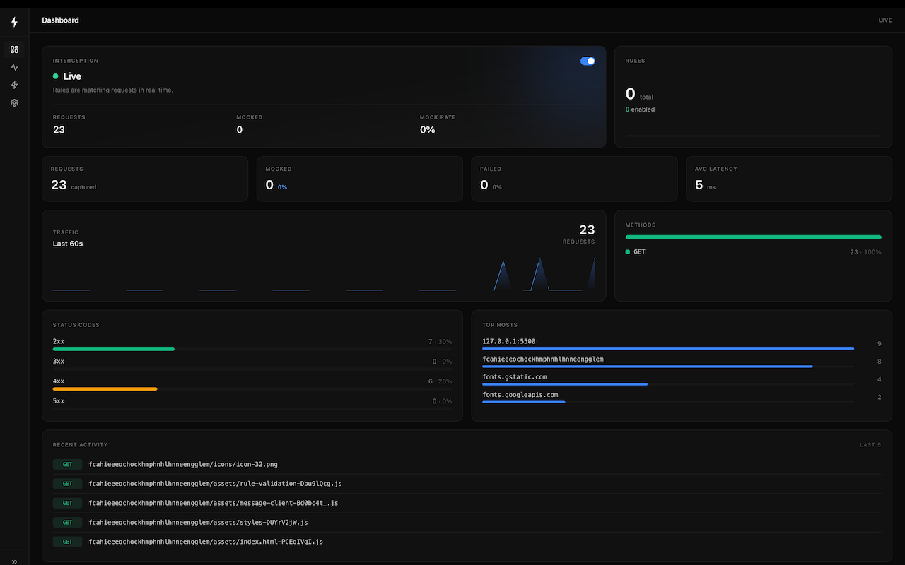 The Syncmock dashboard showing live interception status, request and mock counters, a traffic sparkline, status-code breakdown, top hosts, and recent activity.